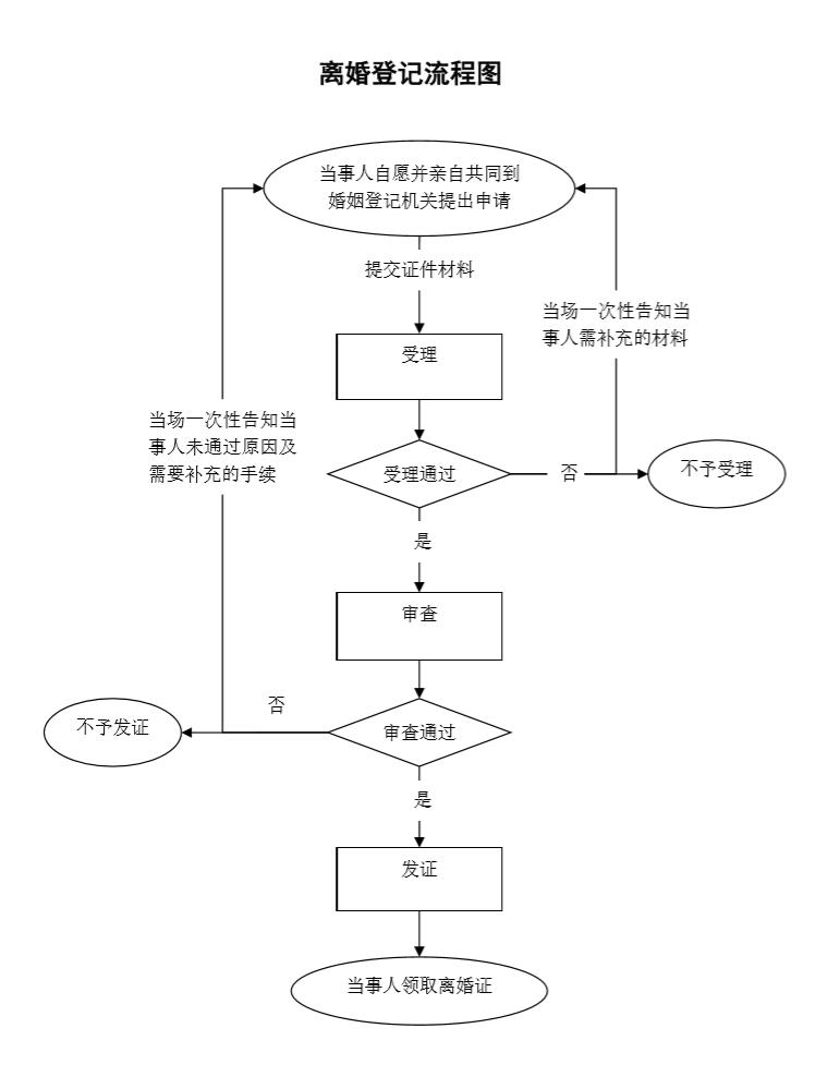 对本市居民同内地居民离婚进行登记