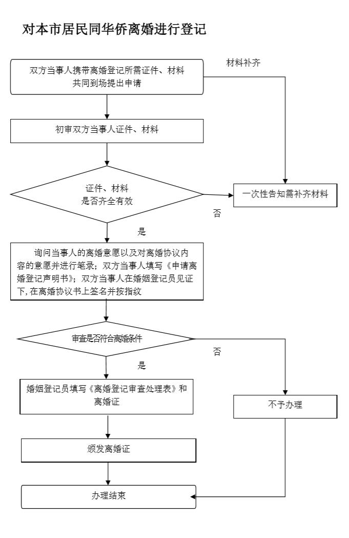 对本市居民同华侨离婚进行登记