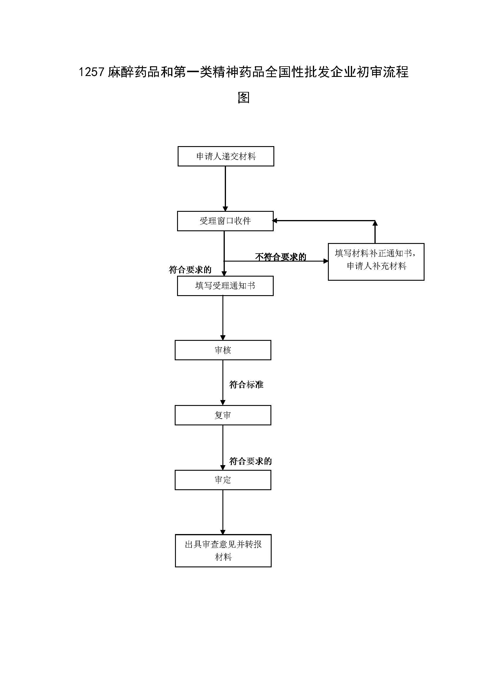 麻醉药品和第一类精神药品全国性批发企业初审