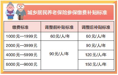 2017年北京城乡居民养老保险参保缴费补贴标准