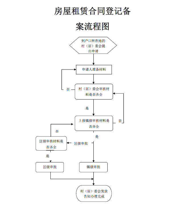 到房屋所在地的基層管理服務站辦理房屋出租登記手續 辦理流程 申請